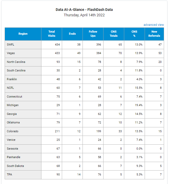 FYZICAL Franchise Clinic Flash Dashboard Report
